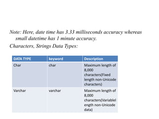 Note: Here, date time has 3.33 milliseconds accuracy whereas
small datetime has 1 minute accuracy.
Characters, Strings Data Types:
DATA TYPE keyword Description
Char char Maximum length of
8,000
characters(Fixed
length non-Unicode
characters)
Varchar varchar Maximum length of
8,000
characters(Variablel
ength non-Unicode
data)
 