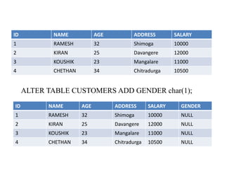 ID NAME AGE ADDRESS SALARY
1 RAMESH 32 Shimoga 10000
2 KIRAN 25 Davangere 12000
3 KOUSHIK 23 Mangalare 11000
4 CHETHAN 34 Chitradurga 10500
ALTER TABLE CUSTOMERS ADD GENDER char(1);
ID NAME AGE ADDRESS SALARY GENDER
1 RAMESH 32 Shimoga 10000 NULL
2 KIRAN 25 Davangere 12000 NULL
3 KOUSHIK 23 Mangalare 11000 NULL
4 CHETHAN 34 Chitradurga 10500 NULL
 