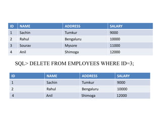 ID NAME ADDRESS SALARY
1 Sachin Tumkur 9000
2 Rahul Bengaluru 10000
3 Sourav Mysore 11000
4 Anil Shimoga 12000
SQL> DELETE FROM EMPLOYEES WHERE ID=3;
ID NAME ADDRESS SALARY
1 Sachin Tumkur 9000
2 Rahul Bengaluru 10000
4 Anil Shimoga 12000
 
