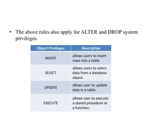 • The above rules also apply for ALTER and DROP system
privileges.
Object Privileges Description
INSERT
allows users to insert
rows into a table.
SELECT
allows users to select
data from a database
object.
UPDATE
allows user to update
data in a table.
EXECUTE
allows user to execute
a stored procedure or
a function.
 