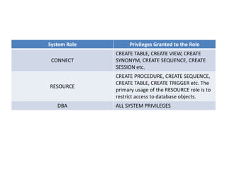 System Role Privileges Granted to the Role
CONNECT
CREATE TABLE, CREATE VIEW, CREATE
SYNONYM, CREATE SEQUENCE, CREATE
SESSION etc.
RESOURCE
CREATE PROCEDURE, CREATE SEQUENCE,
CREATE TABLE, CREATE TRIGGER etc. The
primary usage of the RESOURCE role is to
restrict access to database objects.
DBA ALL SYSTEM PRIVILEGES
 