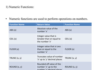1) Numeric Functions:
• Numeric functions are used to perform operations on numbers.
Function Name Return Value Function Name
ABS (x)
Absolute value of the
number 'x'
ABS (x)
CEIL (x)
Integer value that is
Greater than or equal to
the number 'x'
CEIL (x)
FLOOR (x)
Integer value that is Less
than or equal to the
number 'x'
FLOOR (x)
TRUNC (x, y)
Truncates value of number
'x' up to 'y' decimal places
TRUNC (x, y)
ROUND (x, y)
Rounded off value of the
number 'x' up to the ROUND (x, y)
 