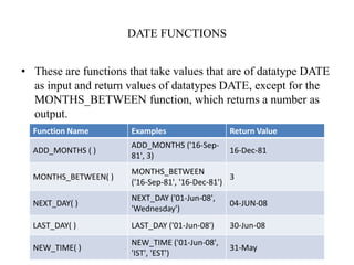 DATE FUNCTIONS
• These are functions that take values that are of datatype DATE
as input and return values of datatypes DATE, except for the
MONTHS_BETWEEN function, which returns a number as
output.
Function Name Examples Return Value
ADD_MONTHS ( )
ADD_MONTHS ('16-Sep-
81', 3)
16-Dec-81
MONTHS_BETWEEN( )
MONTHS_BETWEEN
('16-Sep-81', '16-Dec-81')
3
NEXT_DAY( )
NEXT_DAY ('01-Jun-08',
'Wednesday')
04-JUN-08
LAST_DAY( ) LAST_DAY ('01-Jun-08') 30-Jun-08
NEW_TIME( )
NEW_TIME ('01-Jun-08',
'IST', 'EST')
31-May
 