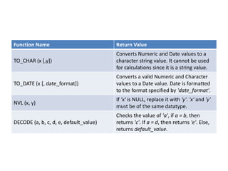 Function Name Return Value
TO_CHAR (x [,y])
Converts Numeric and Date values to a
character string value. It cannot be used
for calculations since it is a string value.
TO_DATE (x [, date_format])
Converts a valid Numeric and Character
values to a Date value. Date is formatted
to the format specified by 'date_format'.
NVL (x, y)
If 'x' is NULL, replace it with 'y'. 'x' and 'y'
must be of the same datatype.
DECODE (a, b, c, d, e, default_value)
Checks the value of 'a', if a = b, then
returns 'c'. If a = d, then returns 'e'. Else,
returns default_value.
 