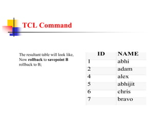 TCL Command
The resultant table will look like,
Now rollback to savepoint B
rollback to B;
 