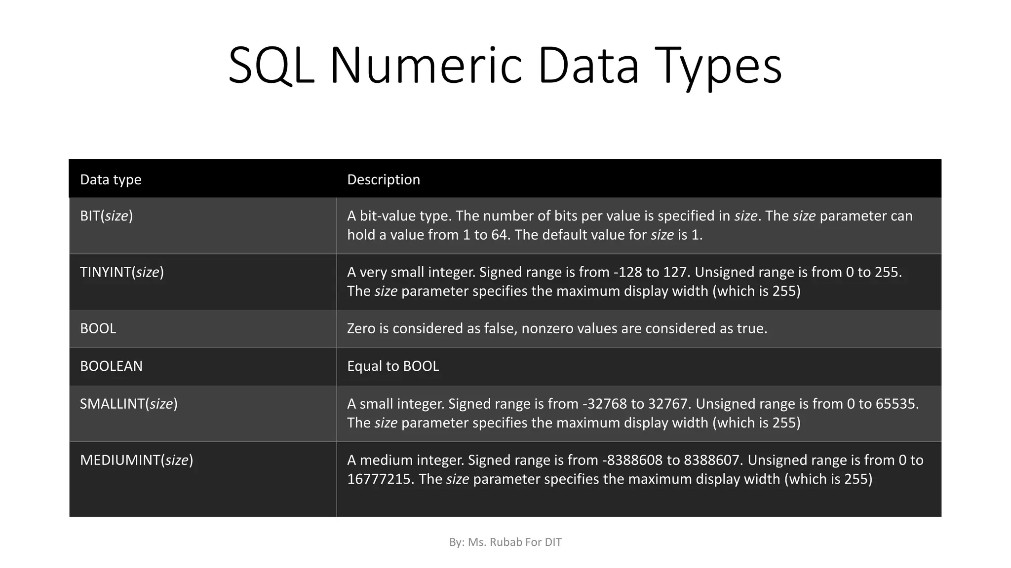 SQL Numeric Data Types
Data type Description
BIT(size) A bit-value type. The number of bits per value is specified in size. The size parameter can
hold a value from 1 to 64. The default value for size is 1.
TINYINT(size) A very small integer. Signed range is from -128 to 127. Unsigned range is from 0 to 255.
The size parameter specifies the maximum display width (which is 255)
BOOL Zero is considered as false, nonzero values are considered as true.
BOOLEAN Equal to BOOL
SMALLINT(size) A small integer. Signed range is from -32768 to 32767. Unsigned range is from 0 to 65535.
The size parameter specifies the maximum display width (which is 255)
MEDIUMINT(size) A medium integer. Signed range is from -8388608 to 8388607. Unsigned range is from 0 to
16777215. The size parameter specifies the maximum display width (which is 255)
By: Ms. Rubab For DIT
 