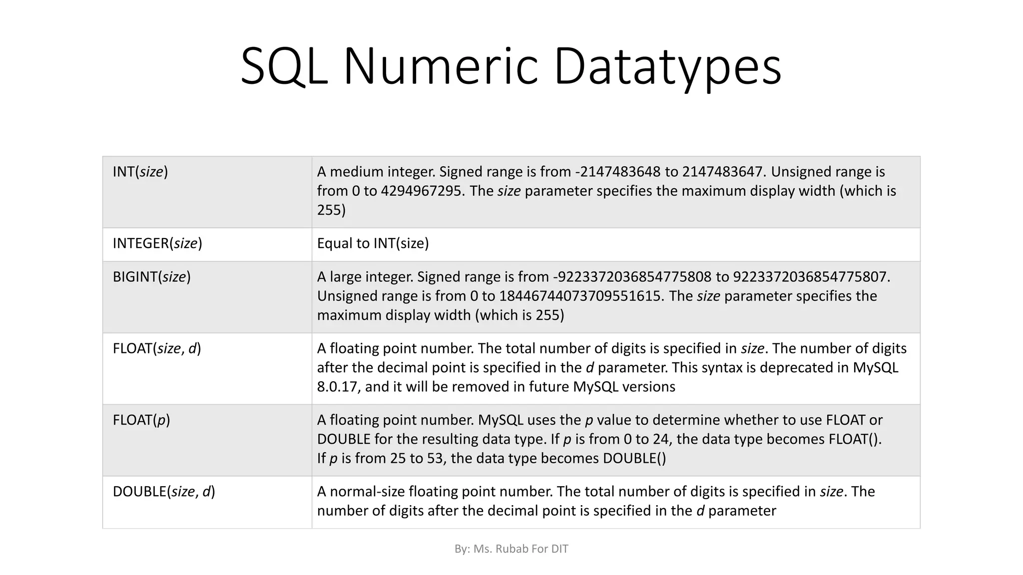 SQL Numeric Datatypes
INT(size) A medium integer. Signed range is from -2147483648 to 2147483647. Unsigned range is
from 0 to 4294967295. The size parameter specifies the maximum display width (which is
255)
INTEGER(size) Equal to INT(size)
BIGINT(size) A large integer. Signed range is from -9223372036854775808 to 9223372036854775807.
Unsigned range is from 0 to 18446744073709551615. The size parameter specifies the
maximum display width (which is 255)
FLOAT(size, d) A floating point number. The total number of digits is specified in size. The number of digits
after the decimal point is specified in the d parameter. This syntax is deprecated in MySQL
8.0.17, and it will be removed in future MySQL versions
FLOAT(p) A floating point number. MySQL uses the p value to determine whether to use FLOAT or
DOUBLE for the resulting data type. If p is from 0 to 24, the data type becomes FLOAT().
If p is from 25 to 53, the data type becomes DOUBLE()
DOUBLE(size, d) A normal-size floating point number. The total number of digits is specified in size. The
number of digits after the decimal point is specified in the d parameter
By: Ms. Rubab For DIT
 