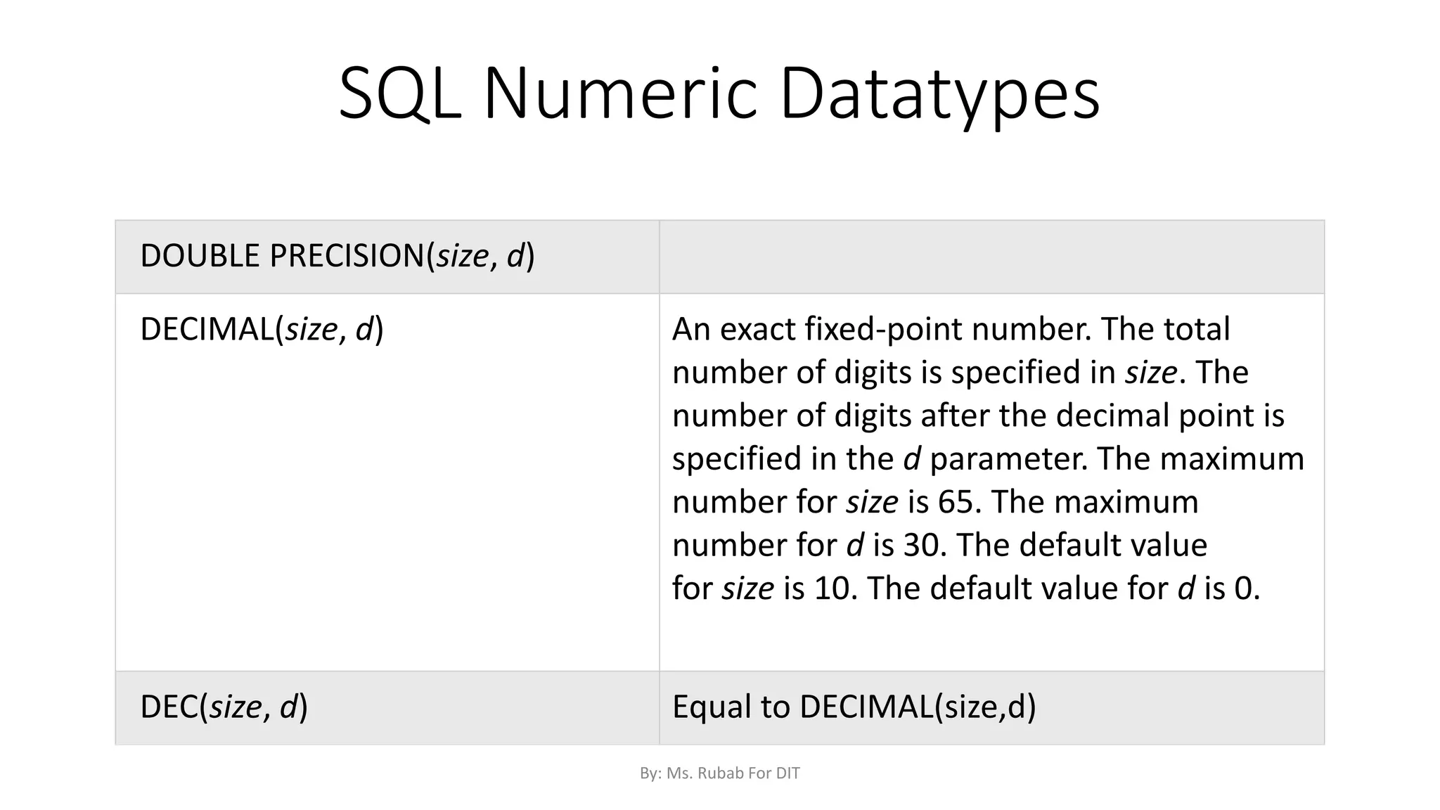 SQL Numeric Datatypes
DOUBLE PRECISION(size, d)
DECIMAL(size, d) An exact fixed-point number. The total
number of digits is specified in size. The
number of digits after the decimal point is
specified in the d parameter. The maximum
number for size is 65. The maximum
number for d is 30. The default value
for size is 10. The default value for d is 0.
DEC(size, d) Equal to DECIMAL(size,d)
By: Ms. Rubab For DIT
 