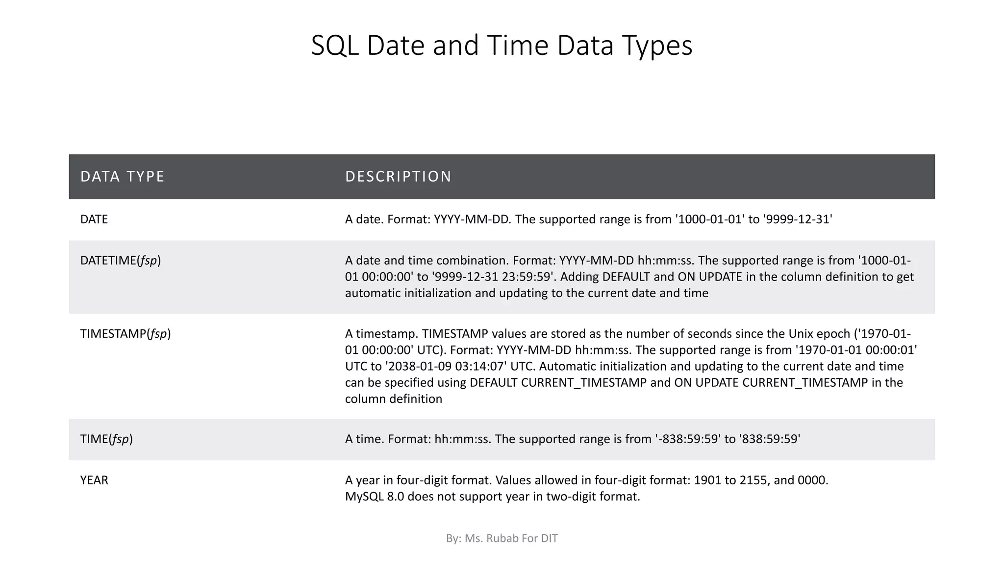 SQL Date and Time Data Types
DATA TYPE DESCRIPTION
DATE A date. Format: YYYY-MM-DD. The supported range is from '1000-01-01' to '9999-12-31'
DATETIME(fsp) A date and time combination. Format: YYYY-MM-DD hh:mm:ss. The supported range is from '1000-01-
01 00:00:00' to '9999-12-31 23:59:59'. Adding DEFAULT and ON UPDATE in the column definition to get
automatic initialization and updating to the current date and time
TIMESTAMP(fsp) A timestamp. TIMESTAMP values are stored as the number of seconds since the Unix epoch ('1970-01-
01 00:00:00' UTC). Format: YYYY-MM-DD hh:mm:ss. The supported range is from '1970-01-01 00:00:01'
UTC to '2038-01-09 03:14:07' UTC. Automatic initialization and updating to the current date and time
can be specified using DEFAULT CURRENT_TIMESTAMP and ON UPDATE CURRENT_TIMESTAMP in the
column definition
TIME(fsp) A time. Format: hh:mm:ss. The supported range is from '-838:59:59' to '838:59:59'
YEAR A year in four-digit format. Values allowed in four-digit format: 1901 to 2155, and 0000.
MySQL 8.0 does not support year in two-digit format.
By: Ms. Rubab For DIT
 