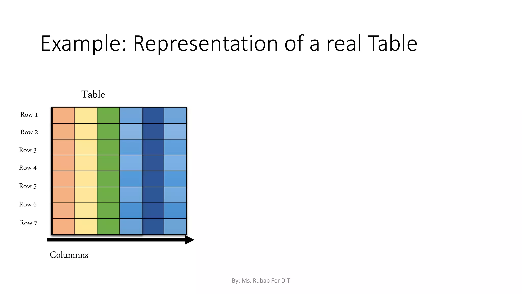 VIEW
Example: Representation of a real Table
Row 1
Row 2
Row 3
Row 4
Row 5
Row 6
Row 7
Columnns
Table
By: Ms. Rubab For DIT
 