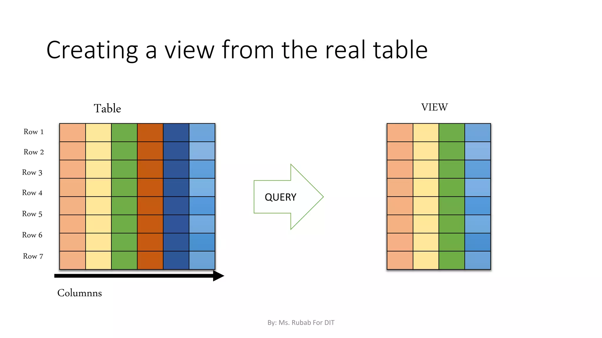 Creating a view from the real table
QUERY
Row 1
Row 2
Row 3
Row 4
Row 5
Row 6
Row 7
Columnns
Table VIEW
By: Ms. Rubab For DIT
 