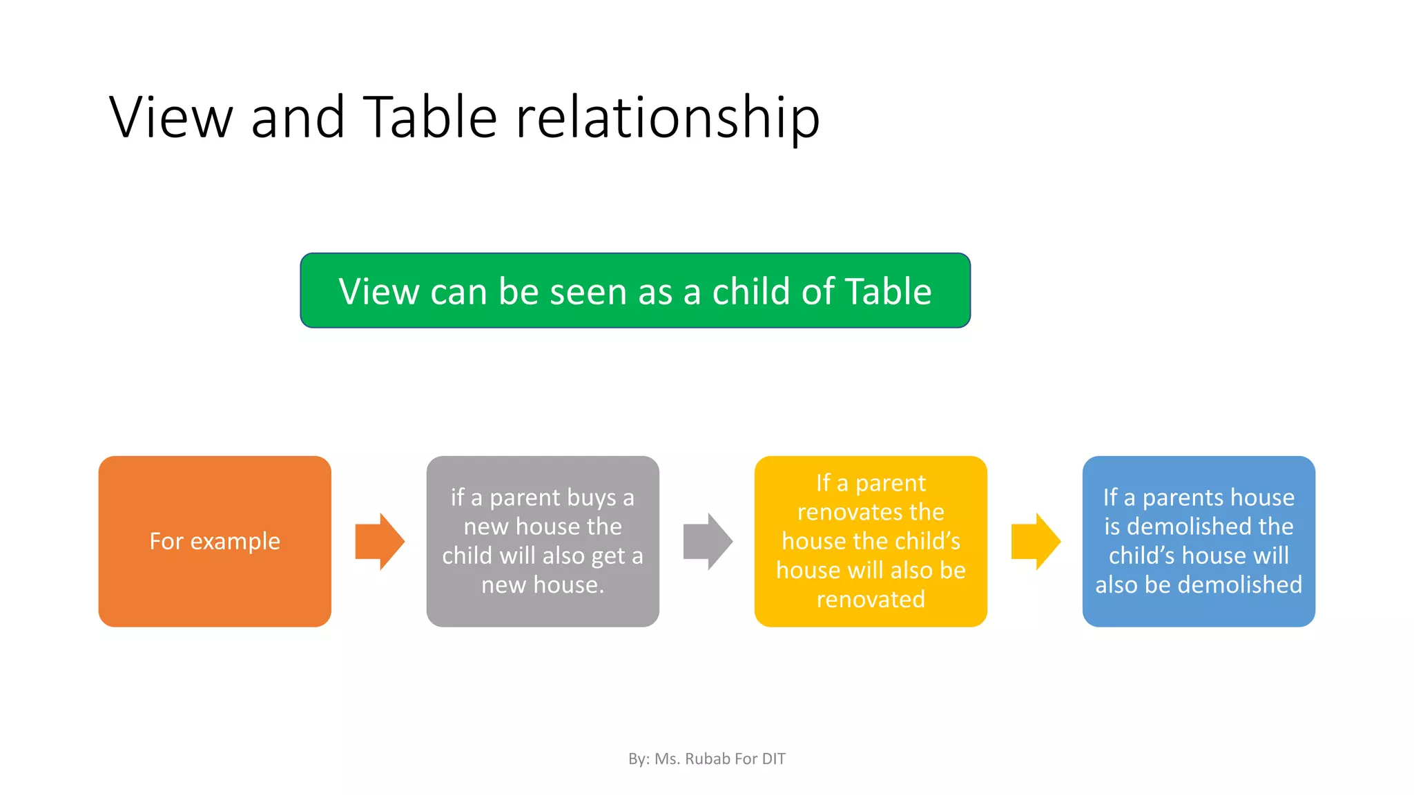 View and Table relationship
For example
if a parent buys a
new house the
child will also get a
new house.
If a parent
renovates the
house the child’s
house will also be
renovated
If a parents house
is demolished the
child’s house will
also be demolished
View can be seen as a child of Table
By: Ms. Rubab For DIT
 