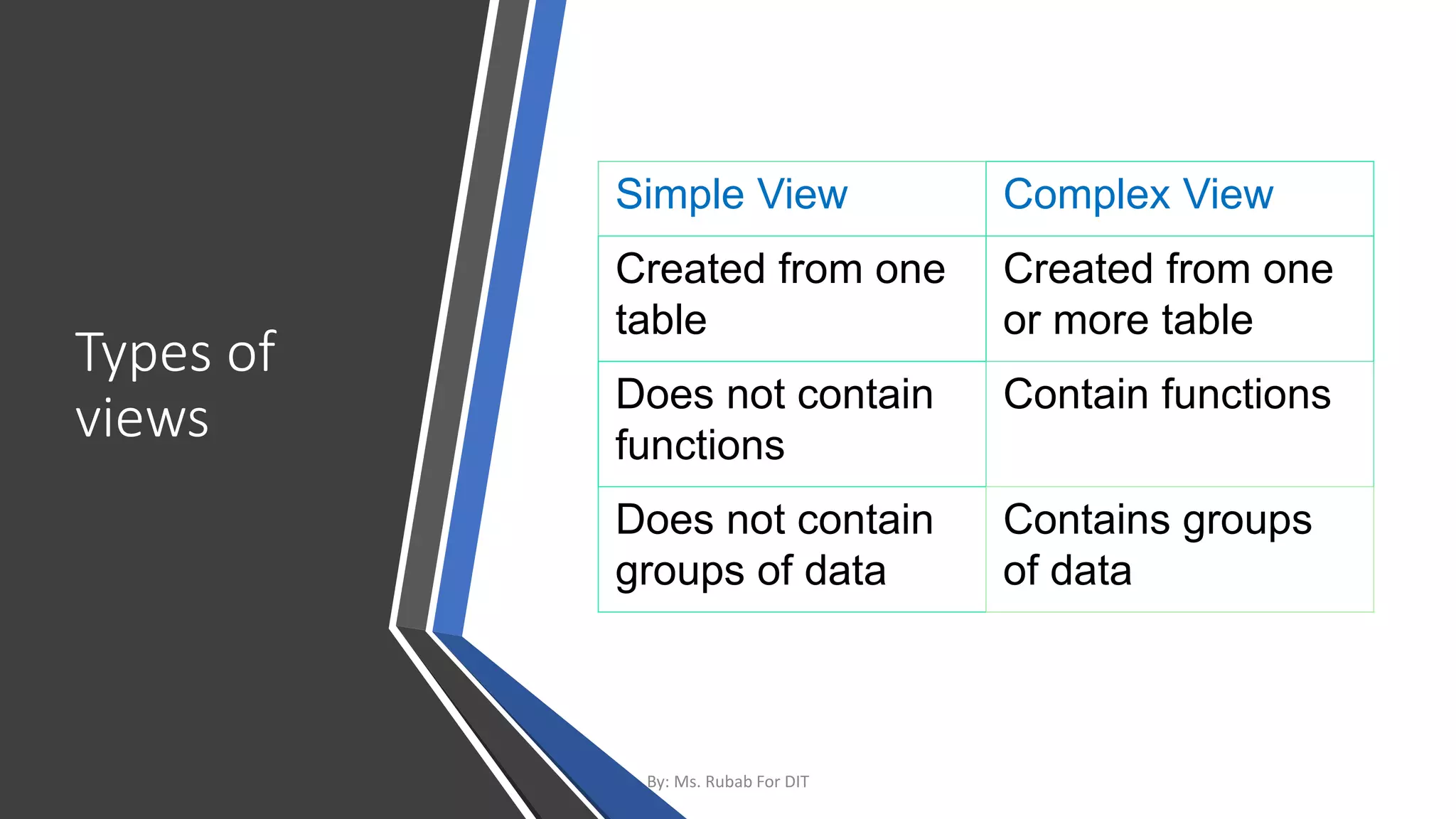 Types of
views
Simple View Complex View
Created from one
table
Created from one
or more table
Does not contain
functions
Contain functions
Does not contain
groups of data
Contains groups
of data
By: Ms. Rubab For DIT
 