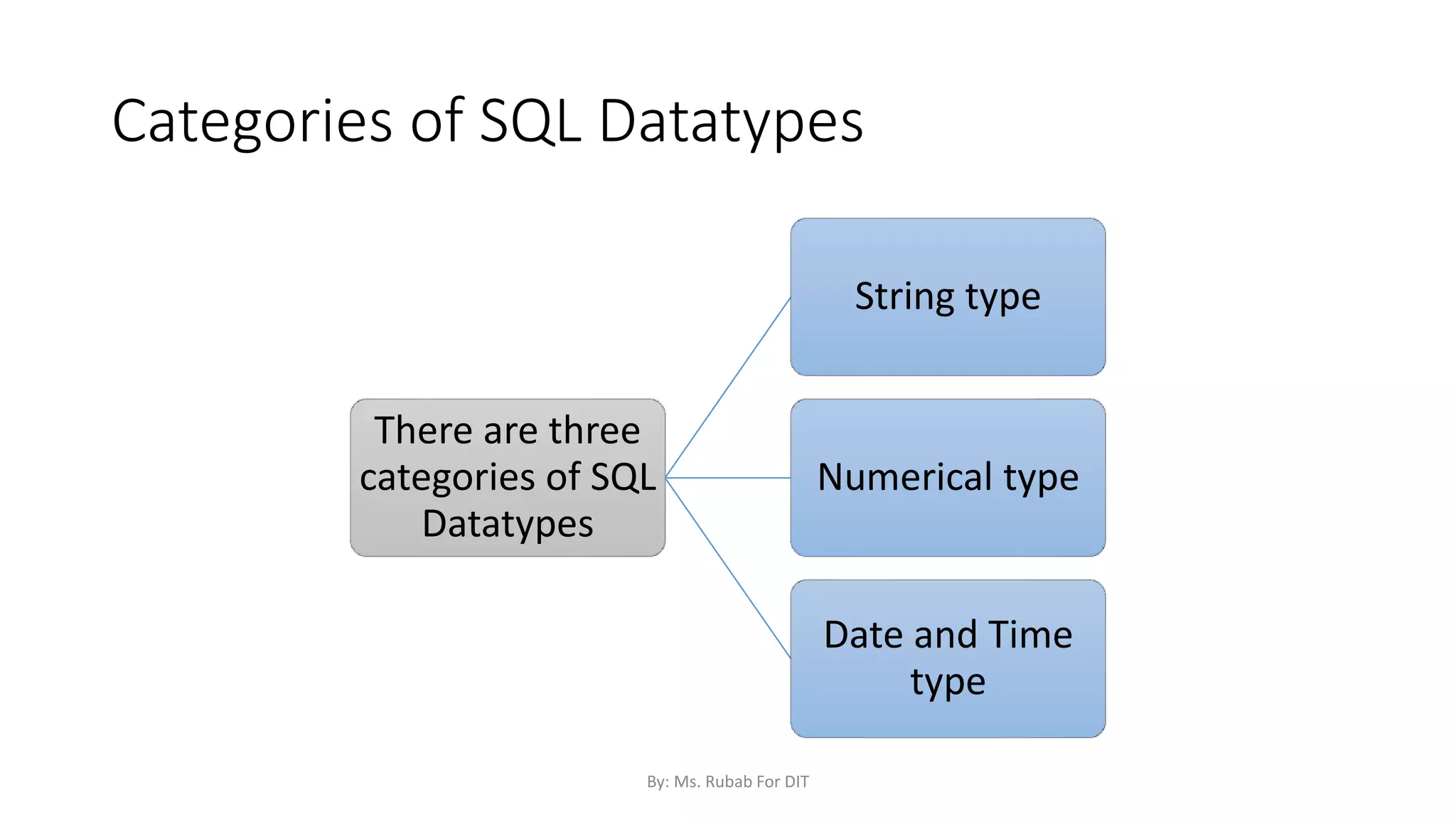Categories of SQL Datatypes
There are three
categories of SQL
Datatypes
String type
Numerical type
Date and Time
type
By: Ms. Rubab For DIT
 