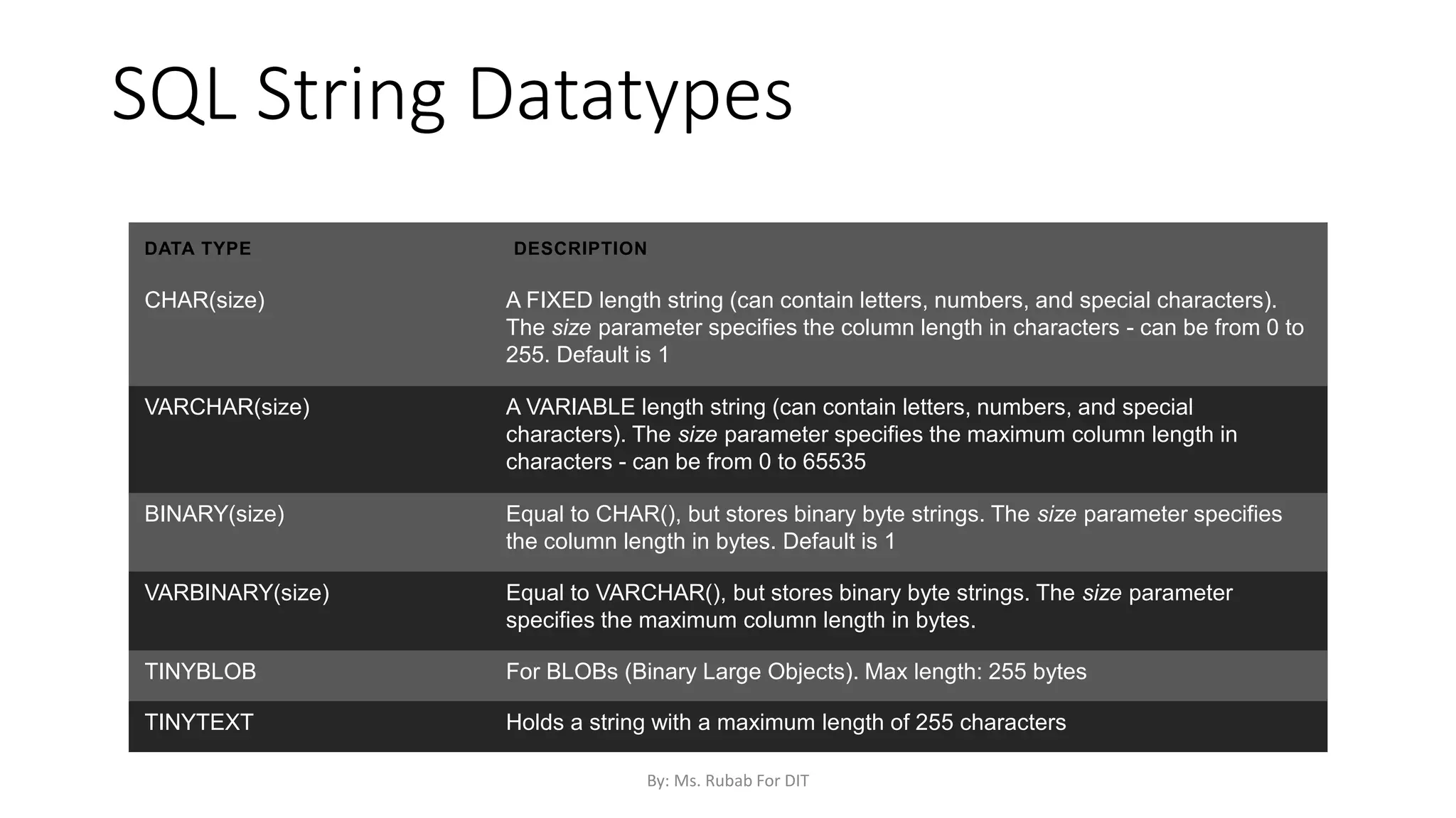 SQL String Datatypes
DATA TYPE DESCRIPTION
CHAR(size) A FIXED length string (can contain letters, numbers, and special characters).
The size parameter specifies the column length in characters - can be from 0 to
255. Default is 1
VARCHAR(size) A VARIABLE length string (can contain letters, numbers, and special
characters). The size parameter specifies the maximum column length in
characters - can be from 0 to 65535
BINARY(size) Equal to CHAR(), but stores binary byte strings. The size parameter specifies
the column length in bytes. Default is 1
VARBINARY(size) Equal to VARCHAR(), but stores binary byte strings. The size parameter
specifies the maximum column length in bytes.
TINYBLOB For BLOBs (Binary Large Objects). Max length: 255 bytes
TINYTEXT Holds a string with a maximum length of 255 characters
By: Ms. Rubab For DIT
 