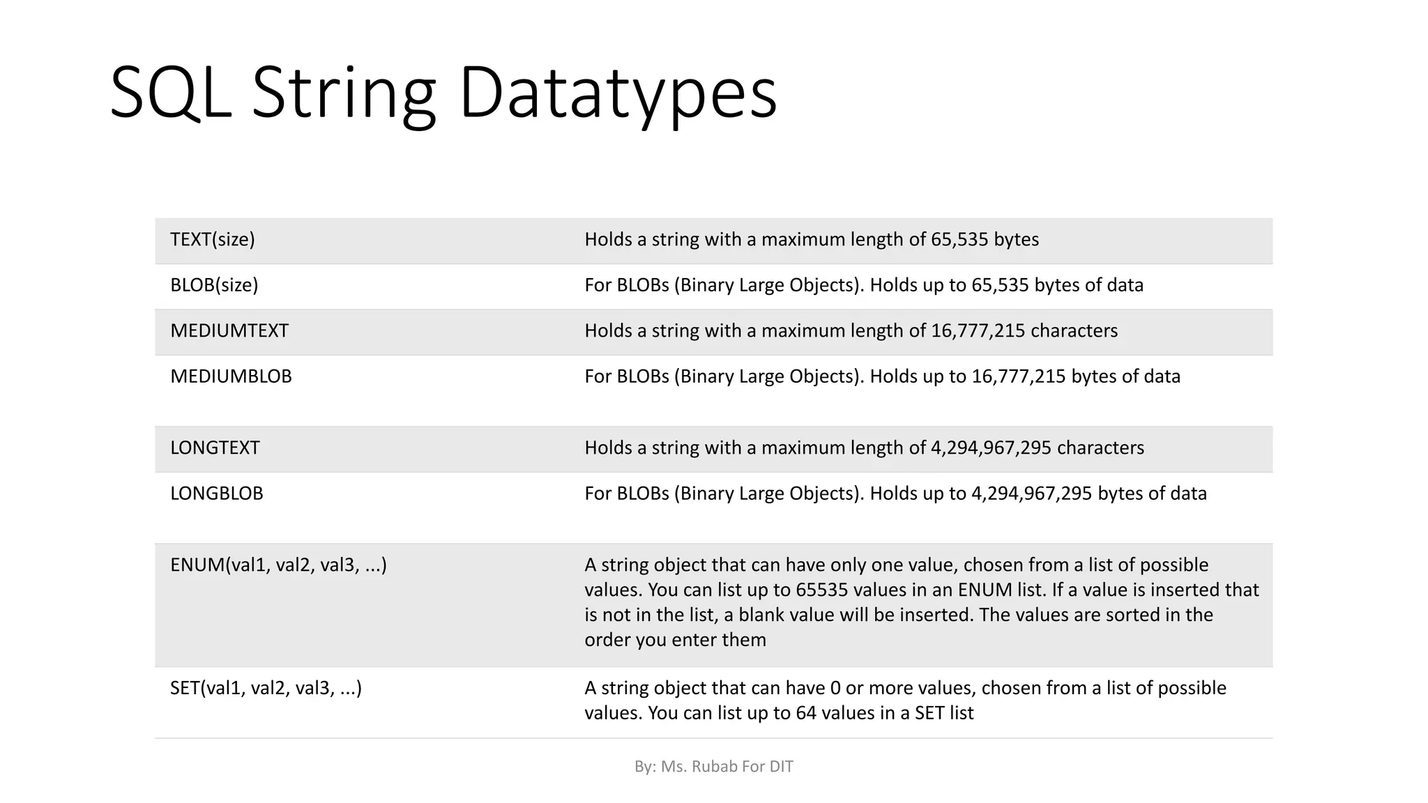 SQL String Datatypes
TEXT(size) Holds a string with a maximum length of 65,535 bytes
BLOB(size) For BLOBs (Binary Large Objects). Holds up to 65,535 bytes of data
MEDIUMTEXT Holds a string with a maximum length of 16,777,215 characters
MEDIUMBLOB For BLOBs (Binary Large Objects). Holds up to 16,777,215 bytes of data
LONGTEXT Holds a string with a maximum length of 4,294,967,295 characters
LONGBLOB For BLOBs (Binary Large Objects). Holds up to 4,294,967,295 bytes of data
ENUM(val1, val2, val3, ...) A string object that can have only one value, chosen from a list of possible
values. You can list up to 65535 values in an ENUM list. If a value is inserted that
is not in the list, a blank value will be inserted. The values are sorted in the
order you enter them
SET(val1, val2, val3, ...) A string object that can have 0 or more values, chosen from a list of possible
values. You can list up to 64 values in a SET list
By: Ms. Rubab For DIT
 