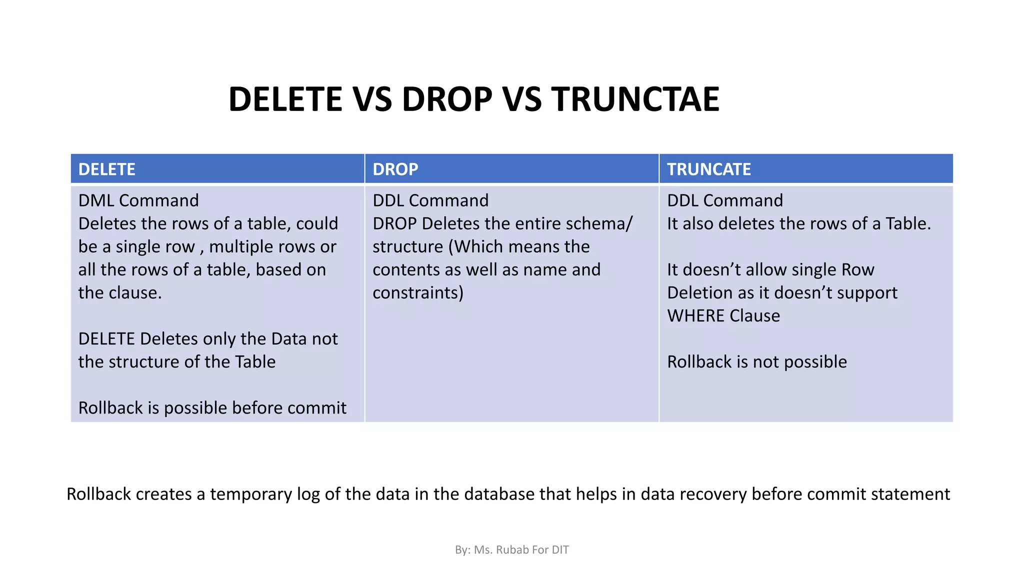 DELETE DROP TRUNCATE
DML Command
Deletes the rows of a table, could
be a single row , multiple rows or
all the rows of a table, based on
the clause.
DELETE Deletes only the Data not
the structure of the Table
Rollback is possible before commit
DDL Command
DROP Deletes the entire schema/
structure (Which means the
contents as well as name and
constraints)
DDL Command
It also deletes the rows of a Table.
It doesn’t allow single Row
Deletion as it doesn’t support
WHERE Clause
Rollback is not possible
Rollback creates a temporary log of the data in the database that helps in data recovery before commit statement
DELETE VS DROP VS TRUNCTAE
By: Ms. Rubab For DIT
 