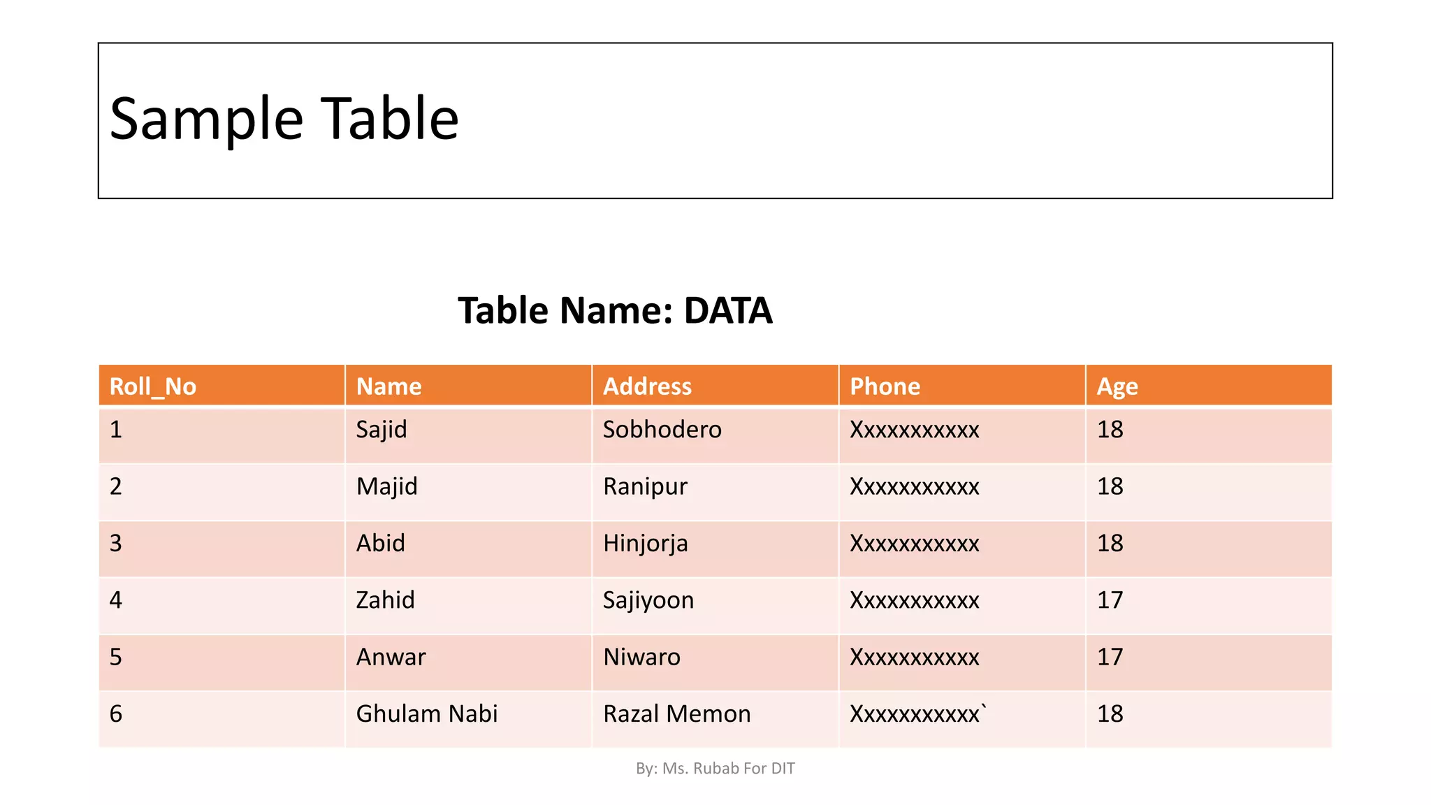 Sample Table
Roll_No Name Address Phone Age
1 Sajid Sobhodero Xxxxxxxxxxx 18
2 Majid Ranipur Xxxxxxxxxxx 18
3 Abid Hinjorja Xxxxxxxxxxx 18
4 Zahid Sajiyoon Xxxxxxxxxxx 17
5 Anwar Niwaro Xxxxxxxxxxx 17
6 Ghulam Nabi Razal Memon Xxxxxxxxxxx` 18
Table Name: DATA
By: Ms. Rubab For DIT
 