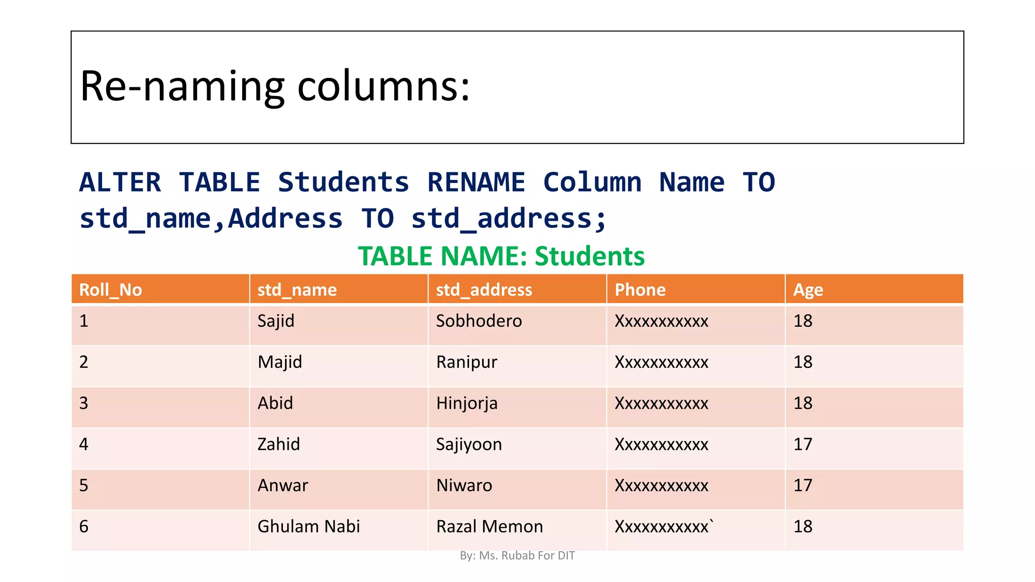 Re-naming columns:
Roll_No std_name std_address Phone Age
1 Sajid Sobhodero Xxxxxxxxxxx 18
2 Majid Ranipur Xxxxxxxxxxx 18
3 Abid Hinjorja Xxxxxxxxxxx 18
4 Zahid Sajiyoon Xxxxxxxxxxx 17
5 Anwar Niwaro Xxxxxxxxxxx 17
6 Ghulam Nabi Razal Memon Xxxxxxxxxxx` 18
ALTER TABLE Students RENAME Column Name TO
std_name,Address TO std_address;
TABLE NAME: Students
By: Ms. Rubab For DIT
 