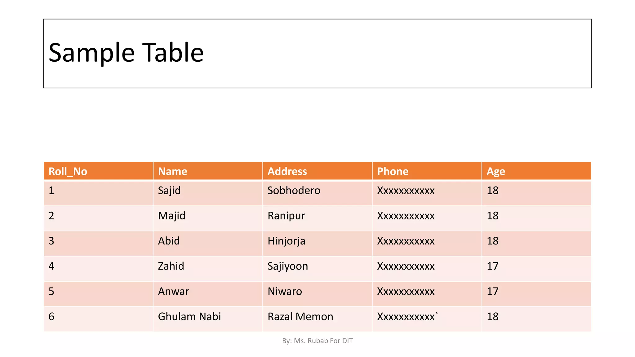 Sample Table
Roll_No Name Address Phone Age
1 Sajid Sobhodero Xxxxxxxxxxx 18
2 Majid Ranipur Xxxxxxxxxxx 18
3 Abid Hinjorja Xxxxxxxxxxx 18
4 Zahid Sajiyoon Xxxxxxxxxxx 17
5 Anwar Niwaro Xxxxxxxxxxx 17
6 Ghulam Nabi Razal Memon Xxxxxxxxxxx` 18
By: Ms. Rubab For DIT
 
