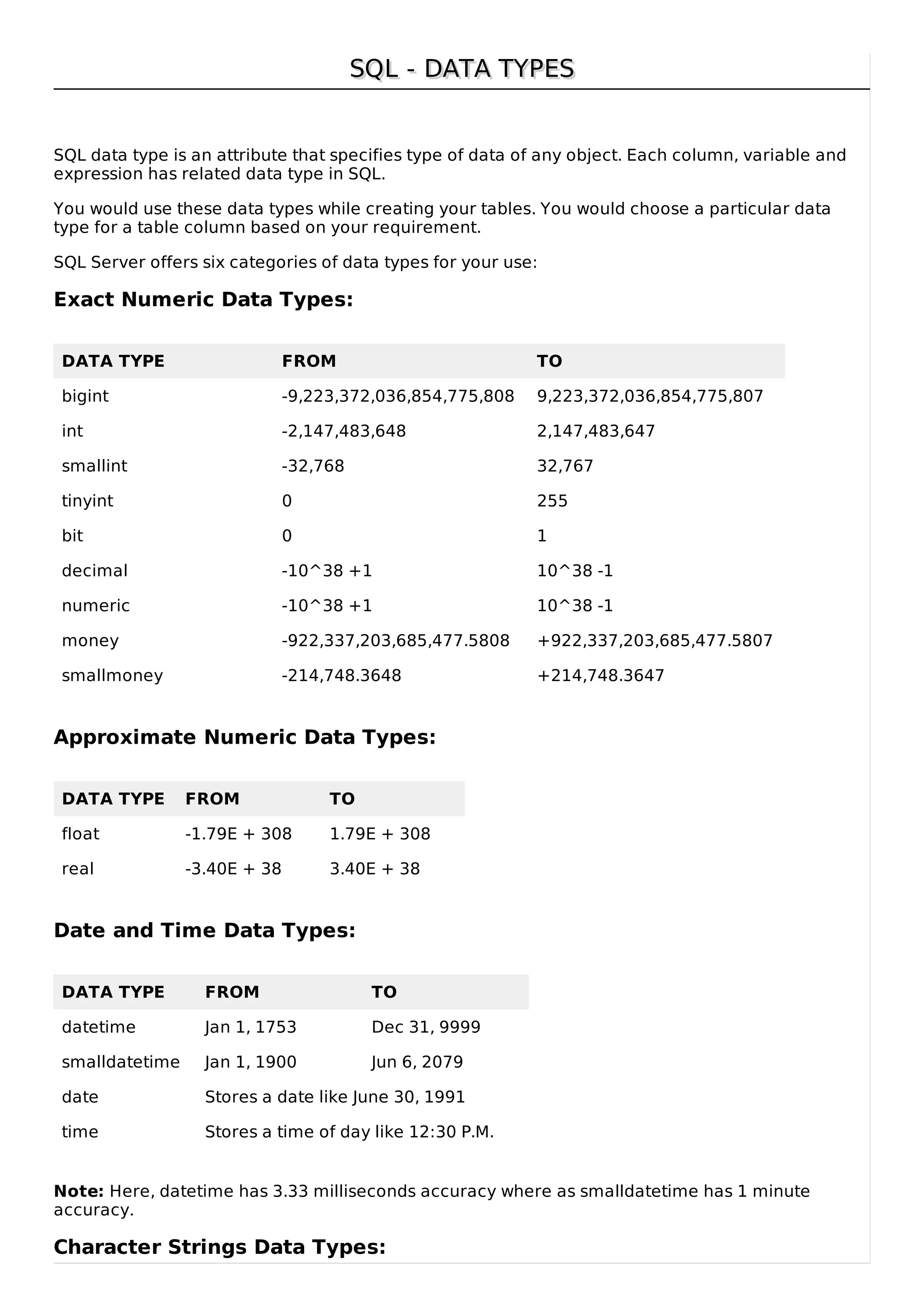 SQL - DATA TYPESSQL - DATA TYPES
SQL data type is an attribute that specifies type of data of any object. Each column, variable and
expression has related data type in SQL.
You would use these data types while creating your tables. You would choose a particular data
type for a table column based on your requirement.
SQL Server offers six categories of data types for your use:
Exact Numeric Data Types:
DATA TYPE FROM TO
bigint -9,223,372,036,854,775,808 9,223,372,036,854,775,807
int -2,147,483,648 2,147,483,647
smallint -32,768 32,767
tinyint 0 255
bit 0 1
decimal -10^38 +1 10^38 -1
numeric -10^38 +1 10^38 -1
money -922,337,203,685,477.5808 +922,337,203,685,477.5807
smallmoney -214,748.3648 +214,748.3647
Approximate Numeric Data Types:
DATA TYPE FROM TO
float -1.79E + 308 1.79E + 308
real -3.40E + 38 3.40E + 38
Date and Time Data Types:
DATA TYPE FROM TO
datetime Jan 1, 1753 Dec 31, 9999
smalldatetime Jan 1, 1900 Jun 6, 2079
date Stores a date like June 30, 1991
time Stores a time of day like 12:30 P.M.
Note: Here, datetime has 3.33 milliseconds accuracy where as smalldatetime has 1 minute
accuracy.
Character Strings Data Types:
 