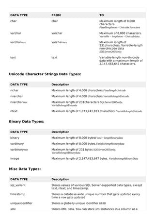 DATA TYPE FROM TO
char char Maximum length of 8,000
characters.
Fixedlengthnon − Unicodecharacters
varchar varchar Maximum of 8,000 characters.
Variable − lengthnon − Unicodedata.
varcharmax varcharmax Maximum length of
231characters, Variable-length
non-Unicode data
SQLServer2005only.
text text Variable-length non-Unicode
data with a maximum length of
2,147,483,647 characters.
Unicode Character Strings Data Types:
DATA TYPE Description
nchar Maximum length of 4,000 characters.FixedlengthUnicode
nvarchar Maximum length of 4,000 characters.VariablelengthUnicode
nvarcharmax Maximum length of 231characters SQLServer2005only.
VariablelengthUnicode
ntext Maximum length of 1,073,741,823 characters. VariablelengthUnicode
Binary Data Types:
DATA TYPE Description
binary Maximum length of 8,000 bytesFixed − lengthbinarydata
varbinary Maximum length of 8,000 bytes.Variablelengthbinarydata
varbinarymax Maximum length of 231 bytes SQLServer2005only.
VariablelengthBinarydata
image Maximum length of 2,147,483,647 bytes. VariablelengthBinaryData
Misc Data Types:
DATA TYPE Description
sql_variant Stores values of various SQL Server-supported data types, except
text, ntext, and timestamp.
timestamp Stores a database-wide unique number that gets updated every
time a row gets updated
uniqueidentifier Stores a globally unique identifier GUID
xml Stores XML data. You can store xml instances in a column or a
 