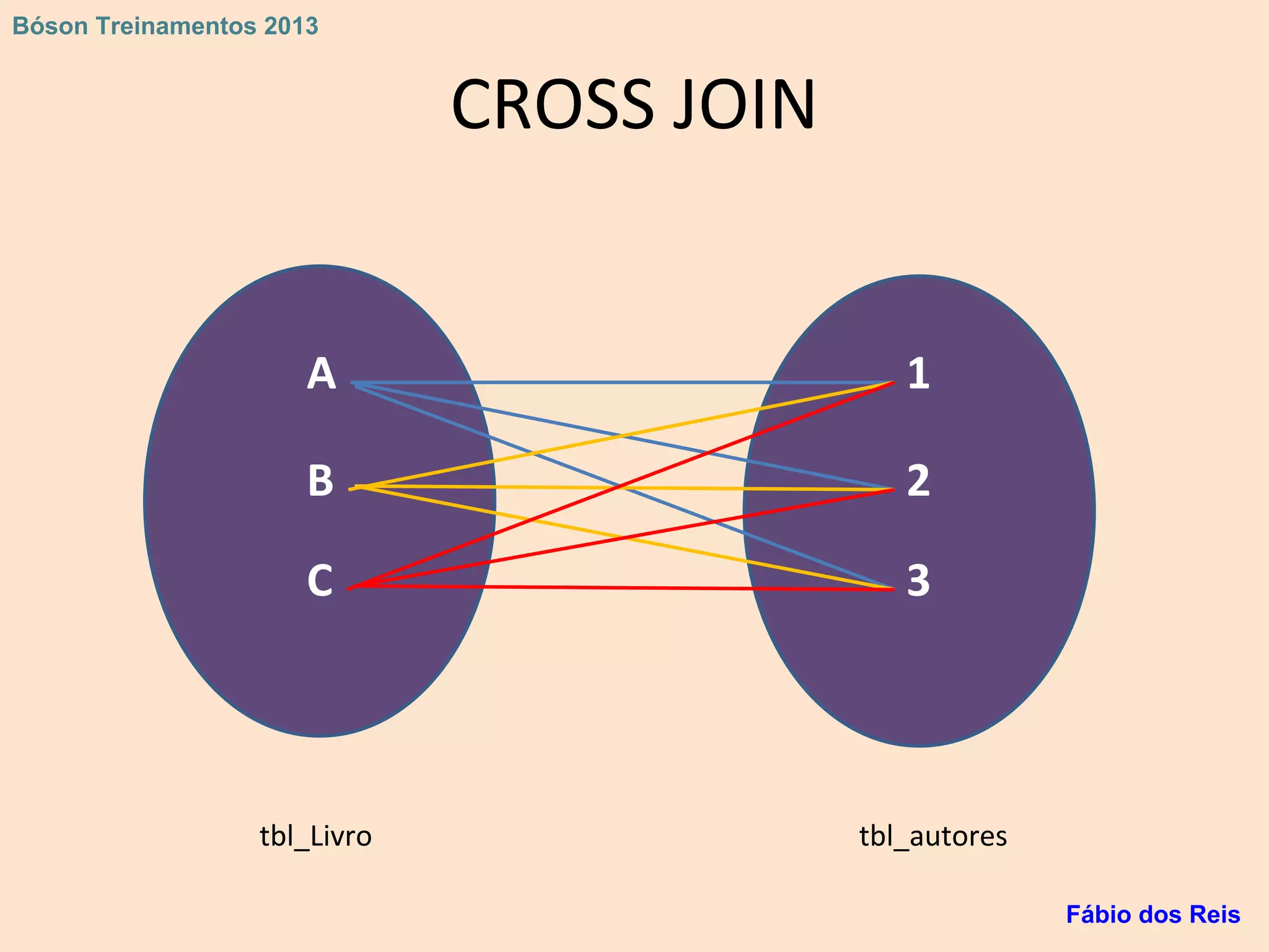 CROSS JOIN
A
B
C
1
2
3
tbl_Livro tbl_autores
Fábio dos Reis
Bóson Treinamentos 2013
 