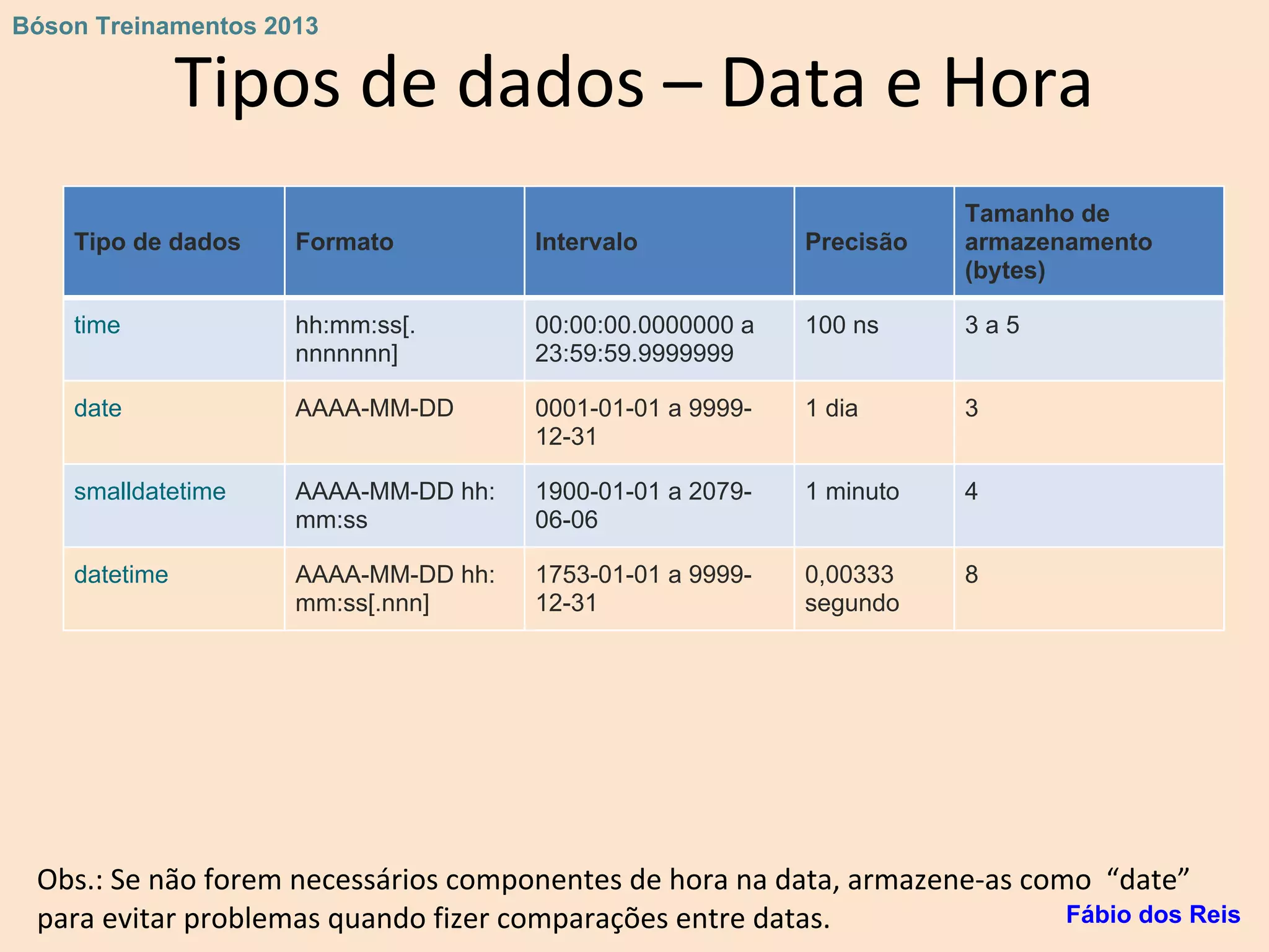 Tipos de dados – Data e Hora
Tipo de dados Formato Intervalo Precisão
Tamanho de
armazenamento
(bytes)
time hh:mm:ss[.
nnnnnnn]
00:00:00.0000000 a
23:59:59.9999999
100 ns 3 a 5
date AAAA-MM-DD 0001-01-01 a 9999-
12-31
1 dia 3
smalldatetime AAAA-MM-DD hh:
mm:ss
1900-01-01 a 2079-
06-06
1 minuto 4
datetime AAAA-MM-DD hh:
mm:ss[.nnn]
1753-01-01 a 9999-
12-31
0,00333
segundo
8
Obs.: Se não forem necessários componentes de hora na data, armazene-as como “date”
para evitar problemas quando fizer comparações entre datas. Fábio dos Reis
Bóson Treinamentos 2013
 
