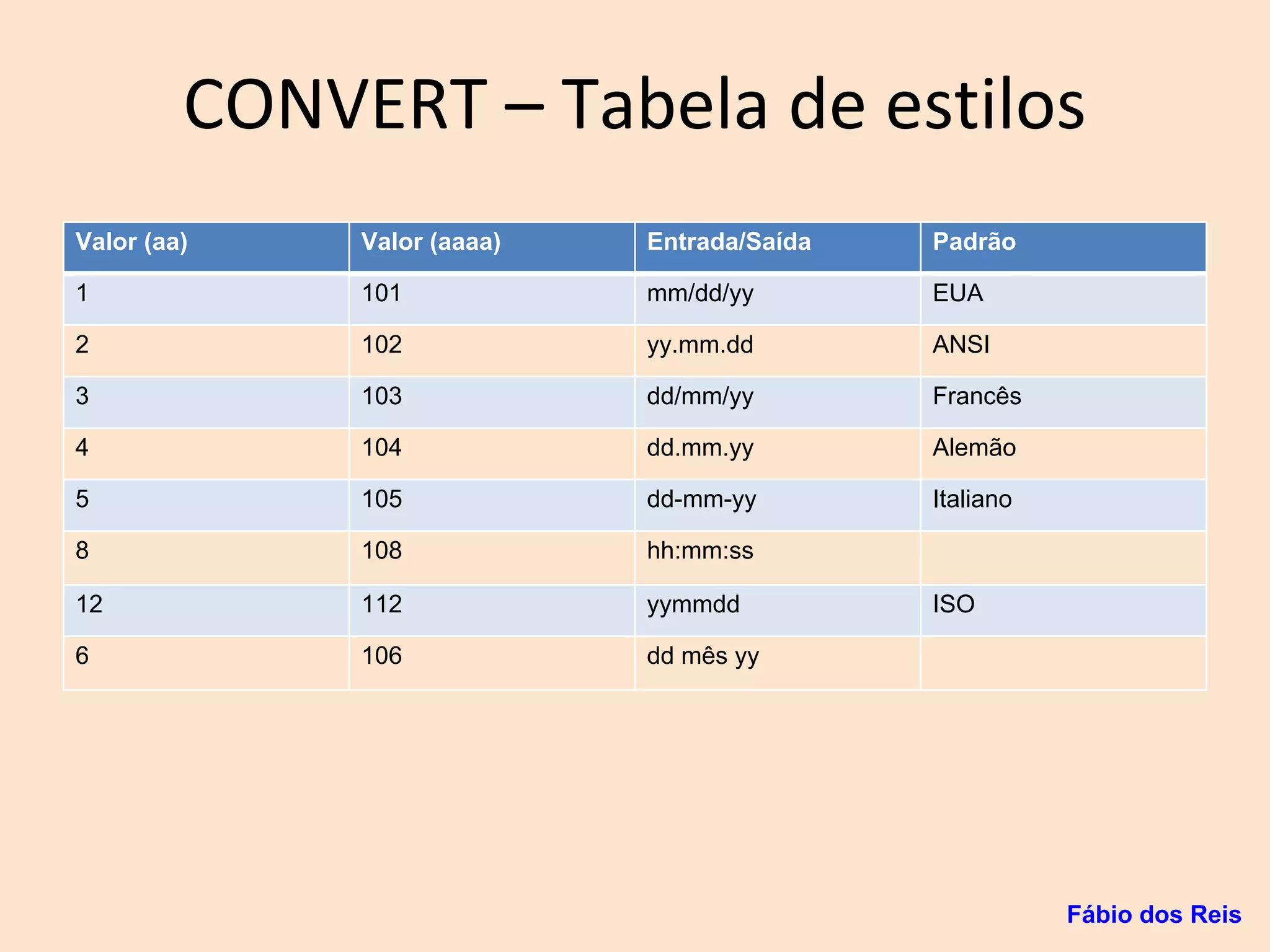 CONVERT – Tabela de estilos
Valor (aa) Valor (aaaa) Entrada/Saída Padrão
1 101 mm/dd/yy EUA
2 102 yy.mm.dd ANSI
3 103 dd/mm/yy Francês
4 104 dd.mm.yy Alemão
5 105 dd-mm-yy Italiano
8 108 hh:mm:ss
12 112 yymmdd ISO
6 106 dd mês yy
Fábio dos Reis
 