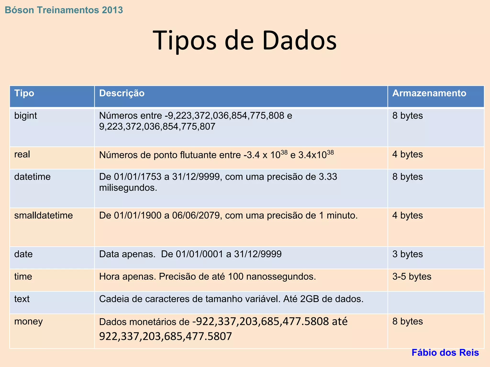 Tipos de Dados
Tipo Descrição Armazenamento
bigint Números entre -9,223,372,036,854,775,808 e
9,223,372,036,854,775,807
8 bytes
real Números de ponto flutuante entre -3.4 x 1038
e 3.4x1038 4 bytes
datetime De 01/01/1753 a 31/12/9999, com uma precisão de 3.33
milisegundos.
8 bytes
smalldatetime De 01/01/1900 a 06/06/2079, com uma precisão de 1 minuto. 4 bytes
date Data apenas. De 01/01/0001 a 31/12/9999 3 bytes
time Hora apenas. Precisão de até 100 nanossegundos. 3-5 bytes
text Cadeia de caracteres de tamanho variável. Até 2GB de dados.
money Dados monetários de -922,337,203,685,477.5808 até
922,337,203,685,477.5807
8 bytes
Fábio dos Reis
Bóson Treinamentos 2013
 