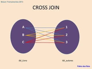 CROSS JOIN
A
B
C
1
2
3
tbl_Livro tbl_autores
Fábio dos Reis
Bóson Treinamentos 2013
 