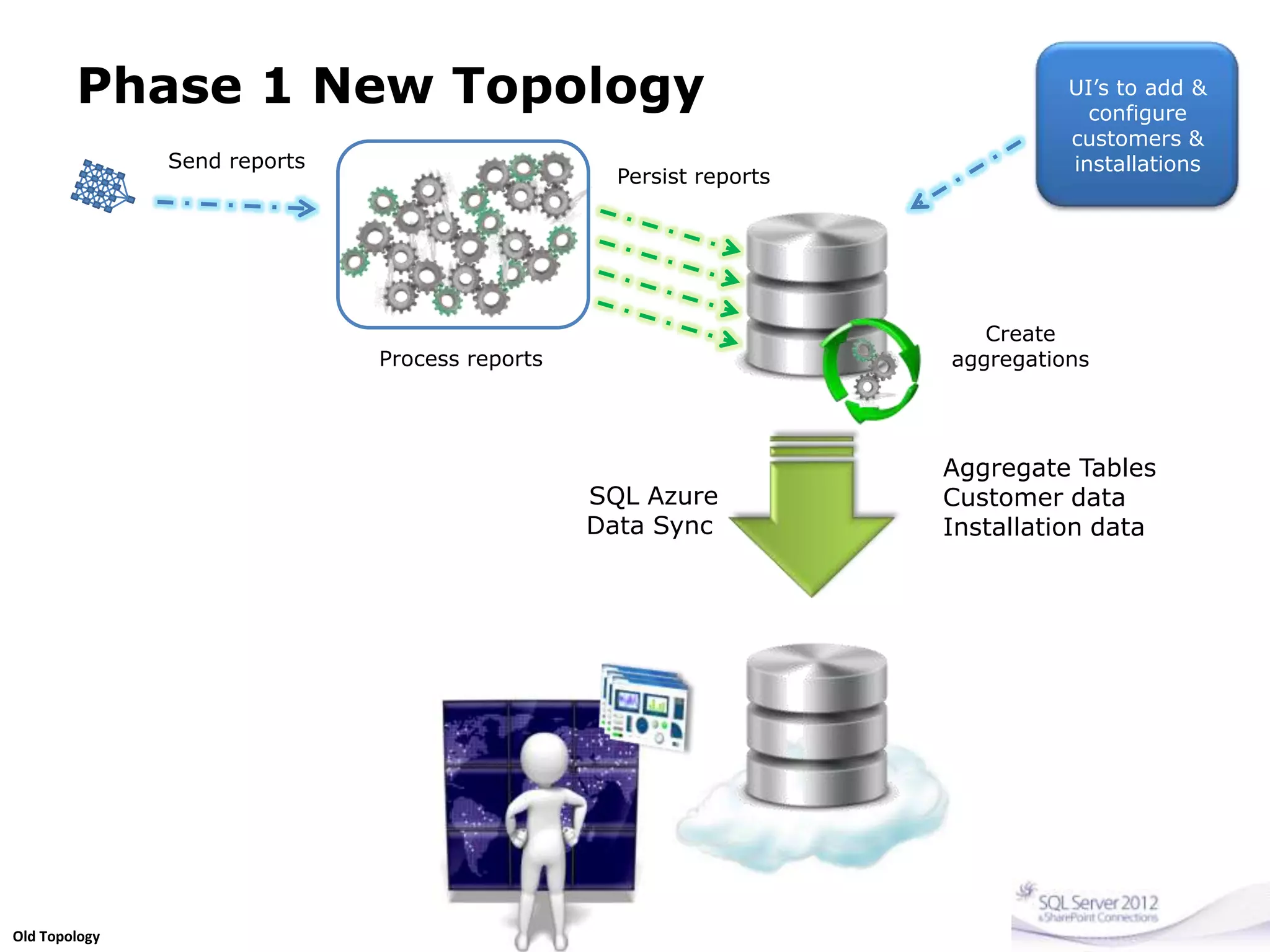 Phase 1 New Topology
Aggregate Tables
Customer data
Installation data
SQL Azure
Data Sync
Send reports
Process reports
Persist reports
Create
aggregations
UI’s to add &
configure
customers &
installations
Old Topology
 