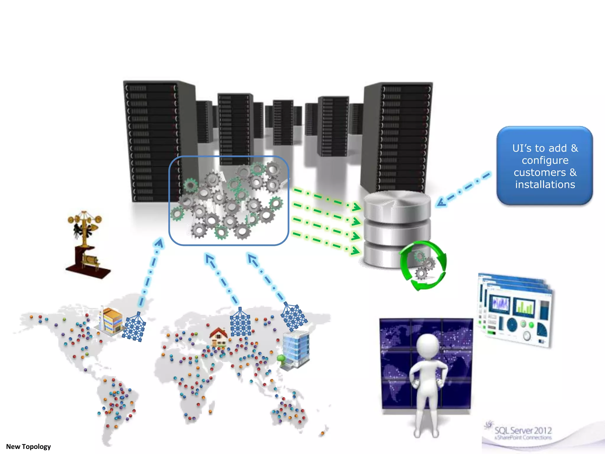 UI’s to add &
configure
customers &
installations
New Topology
 
