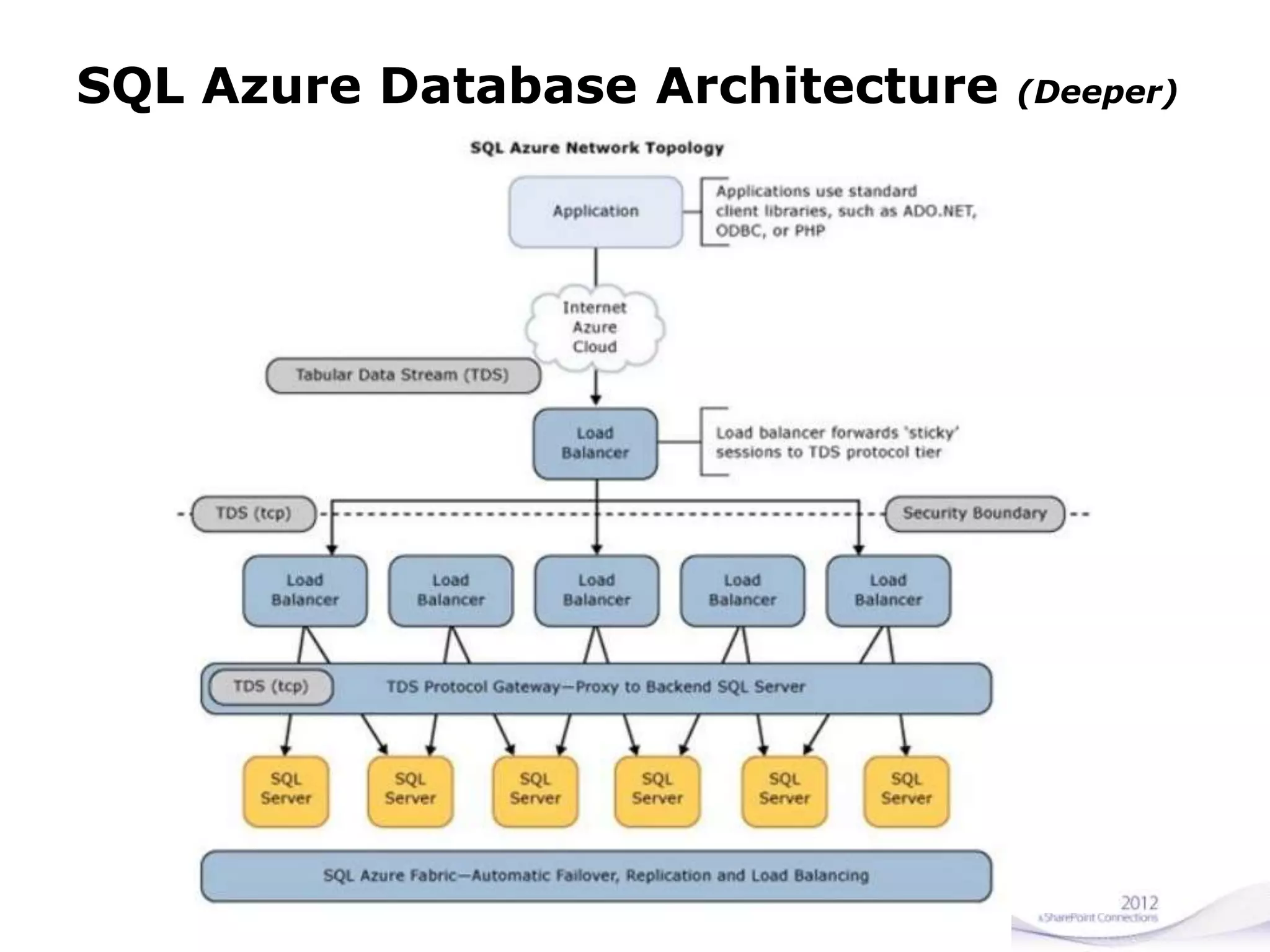 SQL Azure Database Architecture (Deeper)
 