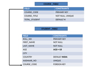FIELD CONSTRAINTS
ROLL_NO PRIMARY KEY
FIRST_NAME NOT NULL
LAST_NAME NOT NULL
AGE AGE>=18
CITY
COUNTRY DEFAULT INDIA
AADHAAR_NO UNIQUE
COURSE_CODE FOREIGN KEY
FIELD CONSTRAINTS
COURSE_CODE PRIMARY KEY
COURSE_TITLE NOT NULL, UNIQUE
TOTAL_STUDENT DEFAULT 4
COURSE _TABLE
STUDENT _TABLE
 