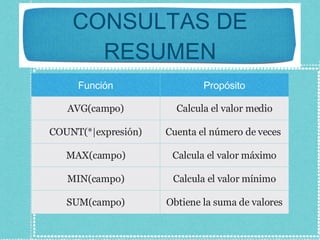 CONSULTAS DE RESUMEN Función Propósito AVG(campo) Calcula el valor medio COUNT(*|expresión) Cuenta el número de veces  MAX(campo) Calcula el valor máximo MIN(campo) Calcula el valor mínimo SUM(campo) Obtiene la suma de valores 