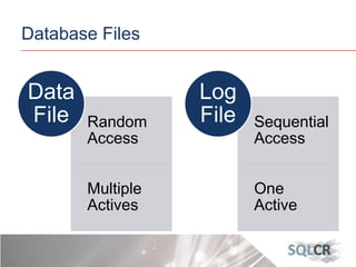 Database Files
Random
Access
Multiple
Actives
Data
File Sequential
Access
One
Active
Log
File
 