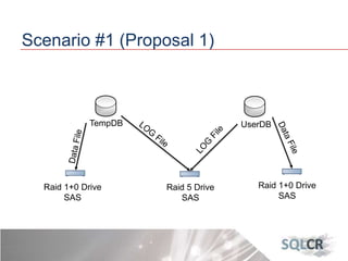 Scenario #1 (Proposal 1)
Raid 1+0 Drive
SAS
TempDB UserDB
Raid 5 Drive
SAS
Raid 1+0 Drive
SAS
 