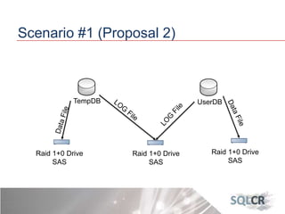 Scenario #1 (Proposal 2)
Raid 1+0 Drive
SAS
TempDB UserDB
Raid 1+0 Drive
SAS
Raid 1+0 Drive
SAS
 