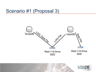 Scenario #1 (Proposal 3)
TempDB UserDB
Raid 1+0 Drive
SSD
Raid 1+0 Drive
SAS
 