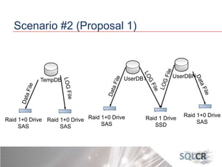 Scenario #2 (Proposal 1)
Raid 1+0 Drive
SAS
TempDB
Raid 1+0 Drive
SAS
Raid 1+0 Drive
SAS
UserDBN
Raid 1+0 Drive
SAS
Raid 1 Drive
SSD
UserDB1
 