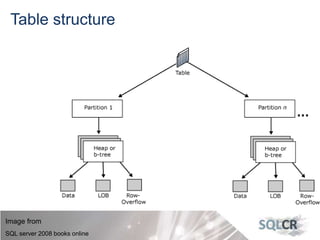 Indexes and OrganizationTable structure
Image from
SQL server 2008 books online
 