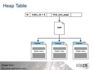 Indexes and OrganizationHeap Table
Image from:
SQL server 2008 books online
 