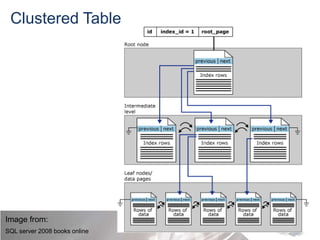 Indexes and OrganizationClustered Table
Image from:
SQL server 2008 books online
 