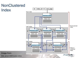 Indexes and OrganizationNonClustered
Index
Image from:
SQL server 2008 books online
 