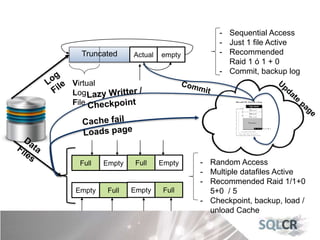 Actual empty
Virtual
Log
File
Truncated
- Sequential Access
- Just 1 file Active
- Recommended
Raid 1 ó 1 + 0
- Commit, backup log
trigger I/O
- Random Access
- Multiple datafiles Active
- Recommended Raid 1/1+0
5+0 / 5
- Checkpoint, backup, load /
unload Cache
Full Empty Full Empty
Empty Full Empty Full
 