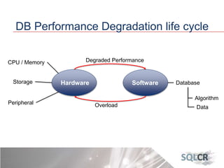 Hardware Software
DB Performance Degradation life cycle
Overload
Degraded PerformanceCPU / Memory
Storage
Peripheral
Database
Data
Algorithm
 