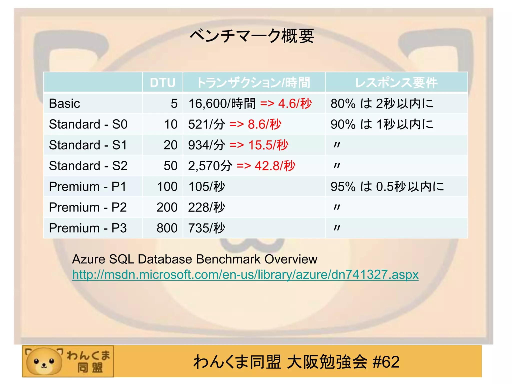 わんくま同盟 大阪勉強会 #62
ベンチマーク概要
DTU トランザクション/時間 レスポンス要件
Basic 5 16,600/時間 => 4.6/秒 80% は 2秒以内に
Standard - S0 10 521/分 => 8.6/秒 90% は 1秒以内に
Standard - S1 20 934/分 => 15.5/秒 〃
Standard - S2 50 2,570分 => 42.8/秒 〃
Premium - P1 100 105/秒 95% は 0.5秒以内に
Premium - P2 200 228/秒 〃
Premium - P3 800 735/秒 〃
Azure SQL Database Benchmark Overview
http://msdn.microsoft.com/en-us/library/azure/dn741327.aspx
 