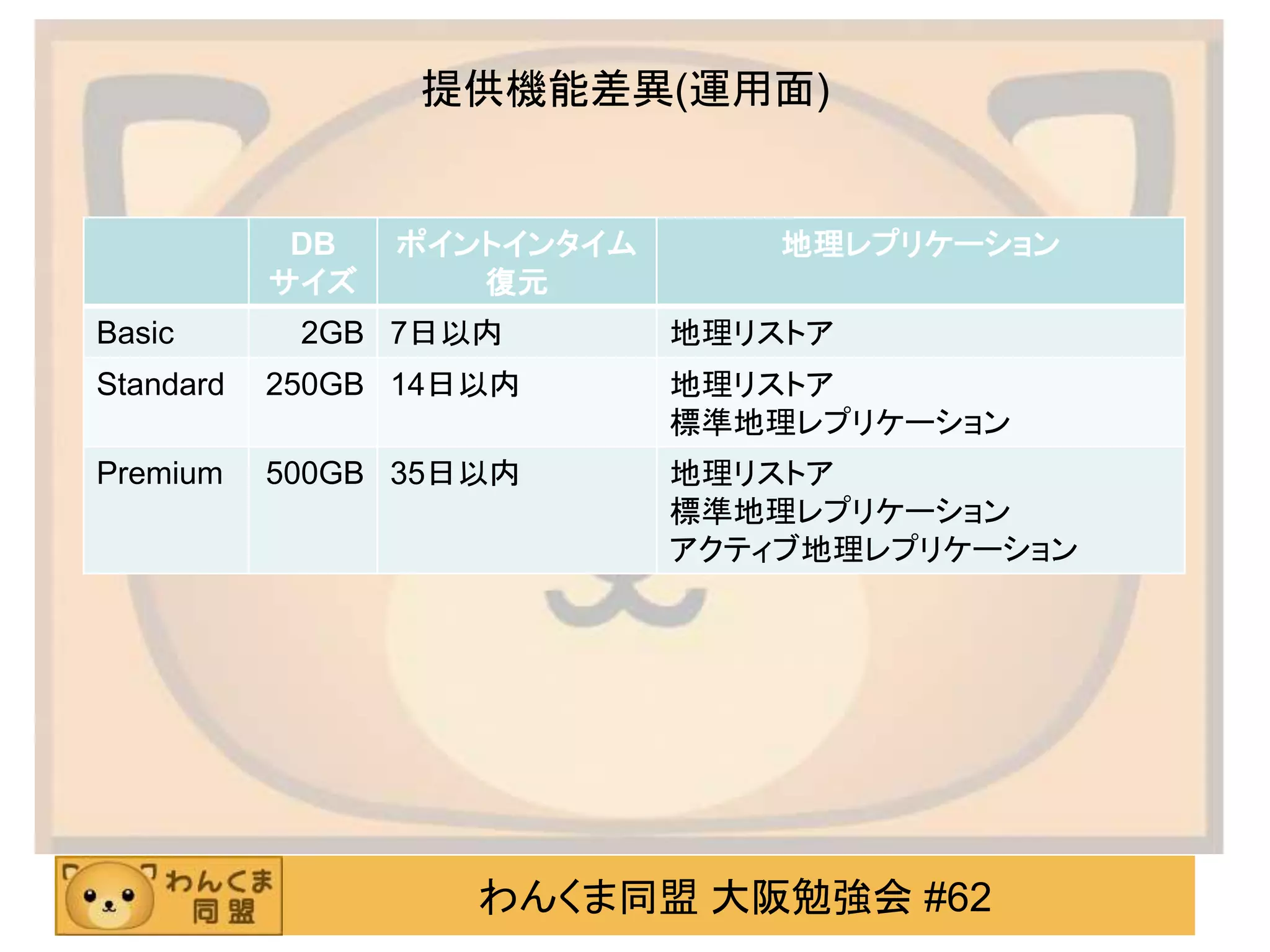 わんくま同盟 大阪勉強会 #62
提供機能差異(運用面)
DB
サイズ
ポイントインタイム
復元
地理レプリケーション
Basic 2GB 7日以内 地理リストア
Standard 250GB 14日以内 地理リストア
標準地理レプリケーション
Premium 500GB 35日以内 地理リストア
標準地理レプリケーション
アクティブ地理レプリケーション
 