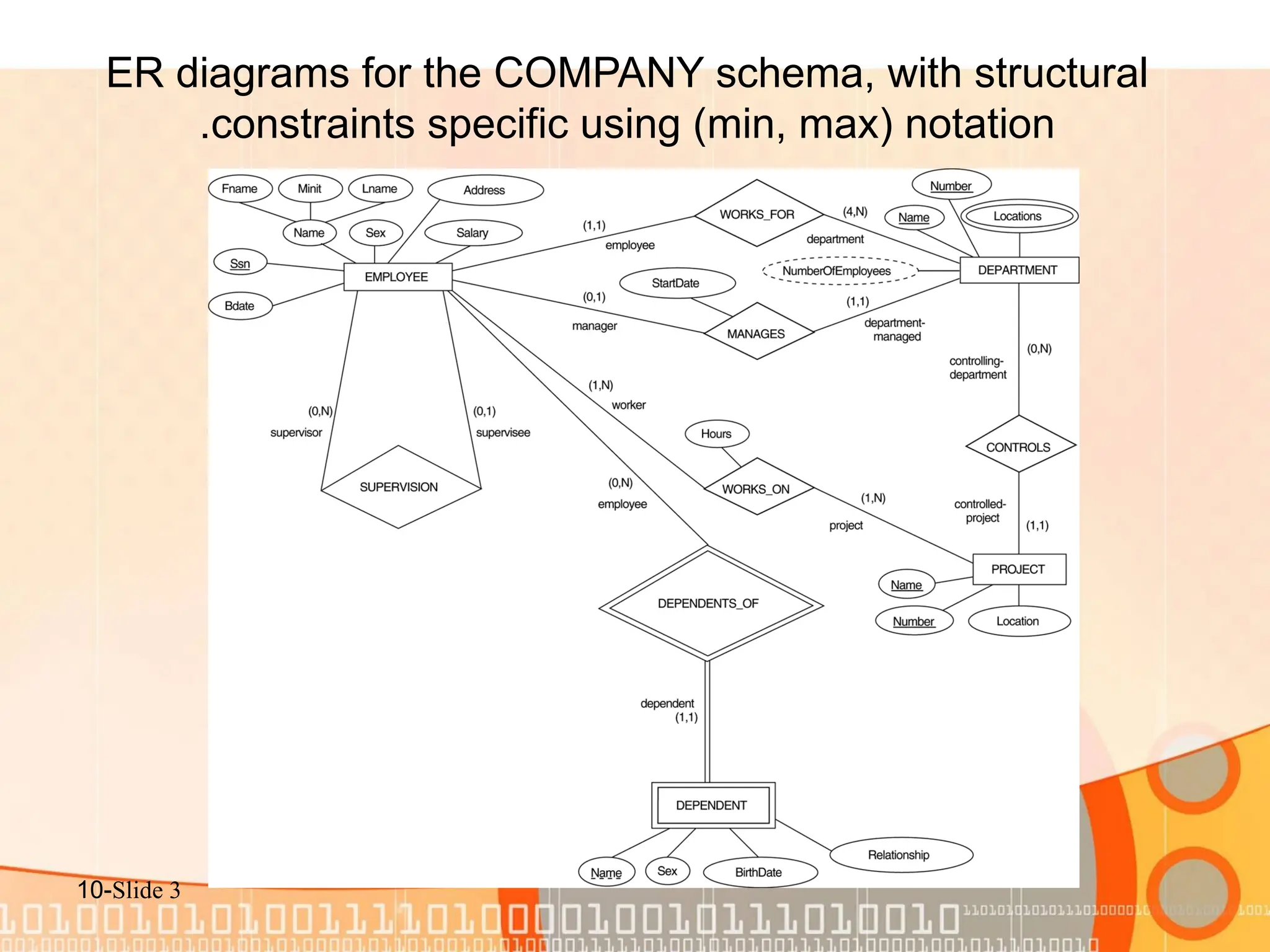 Slide 3 - 10 ER diagrams for the COMPANY schema, with structural constraints specific using (min, max) notation . 
